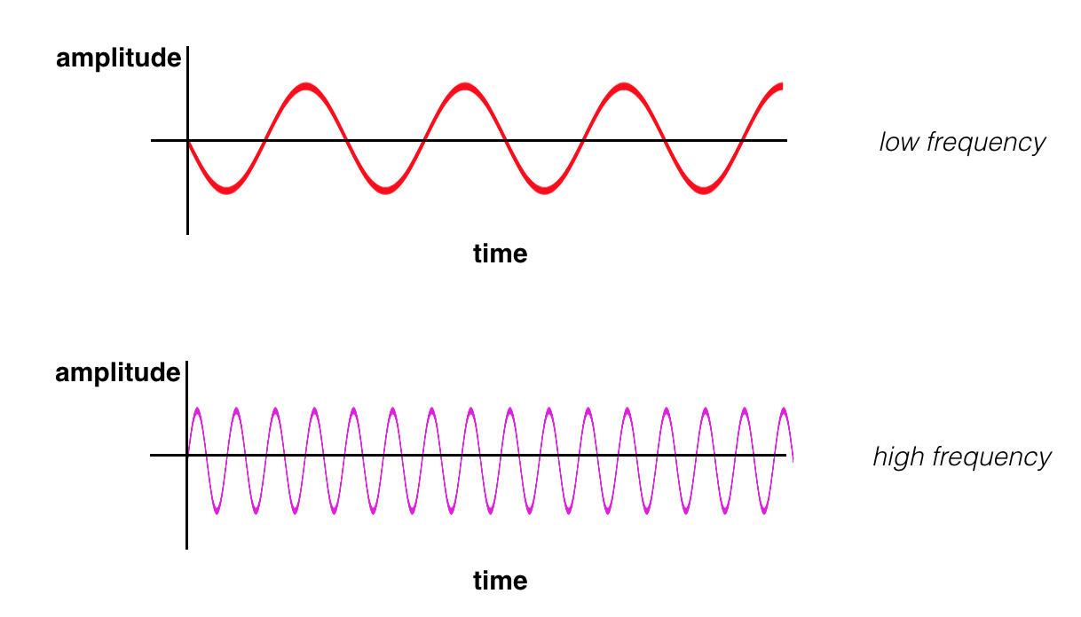 (Top image) a low frequency sound wave (bottom) a high frequency sound wave.